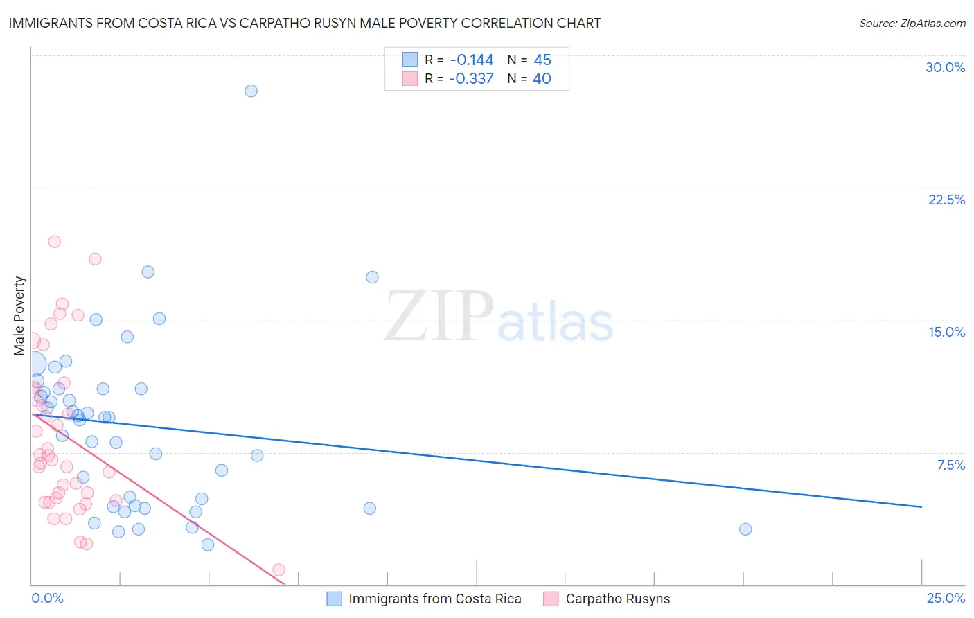 Immigrants from Costa Rica vs Carpatho Rusyn Male Poverty