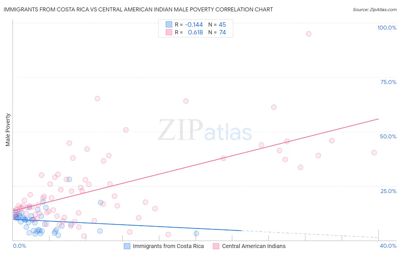 Immigrants from Costa Rica vs Central American Indian Male Poverty