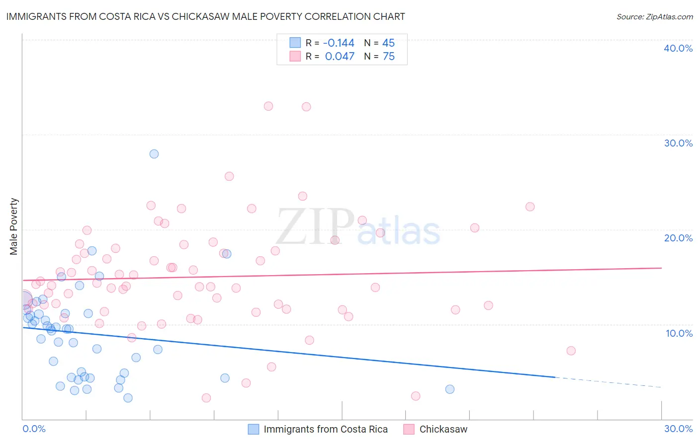 Immigrants from Costa Rica vs Chickasaw Male Poverty