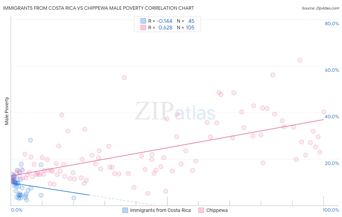 Immigrants from Costa Rica vs Chippewa Male Poverty