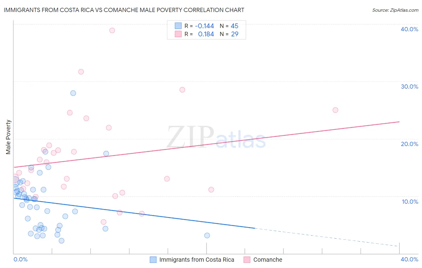 Immigrants from Costa Rica vs Comanche Male Poverty