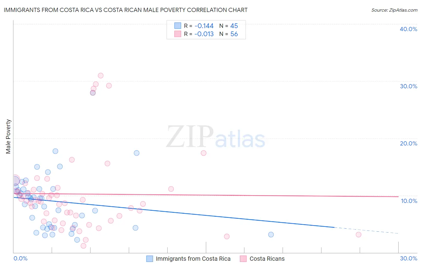 Immigrants from Costa Rica vs Costa Rican Male Poverty