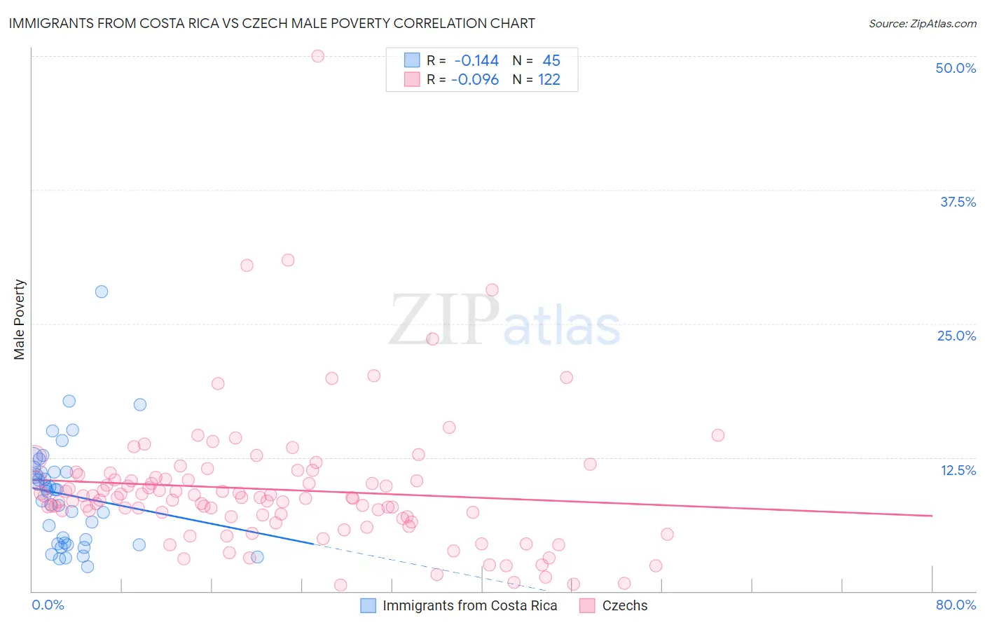 Immigrants from Costa Rica vs Czech Male Poverty