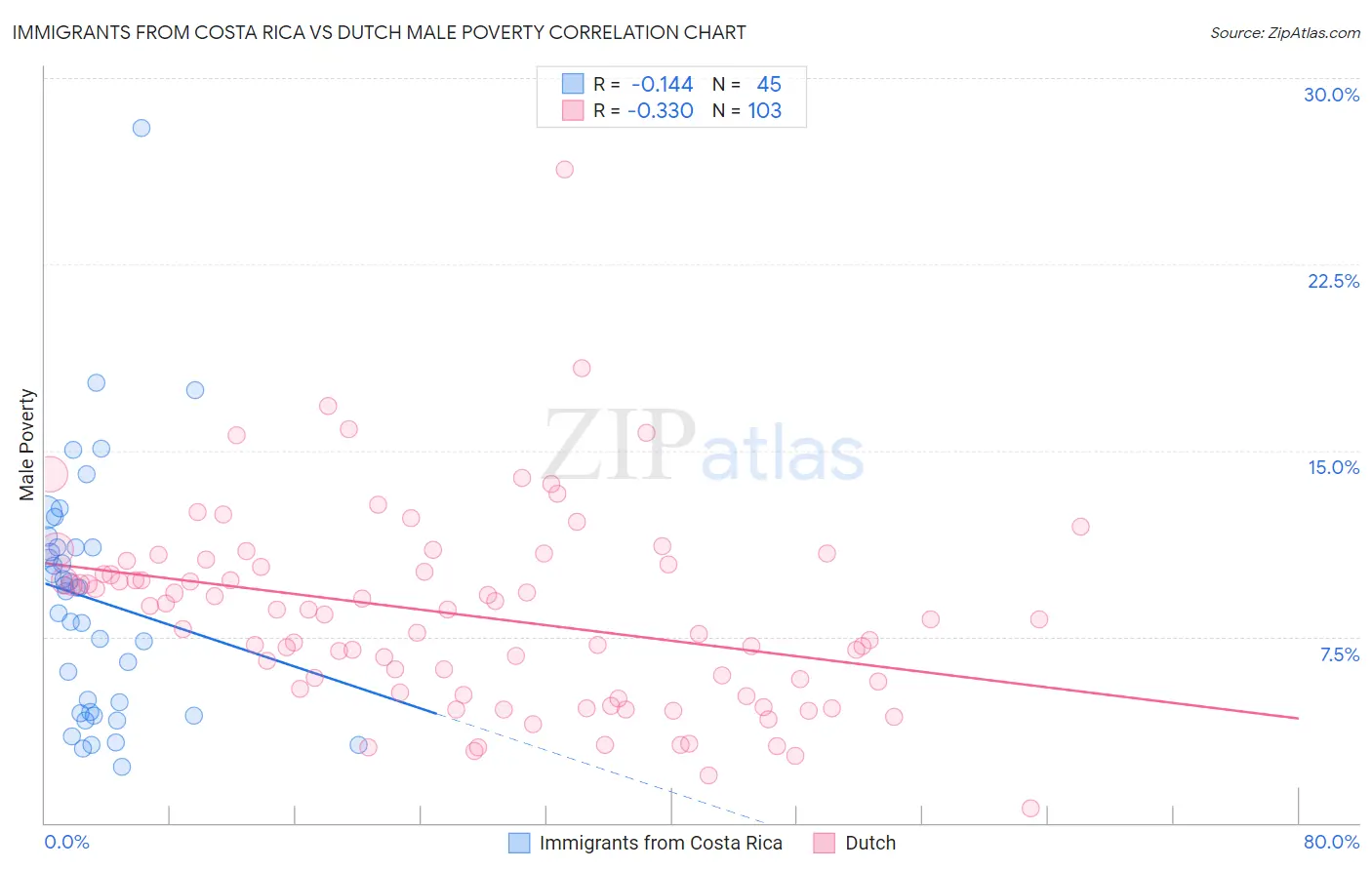 Immigrants from Costa Rica vs Dutch Male Poverty