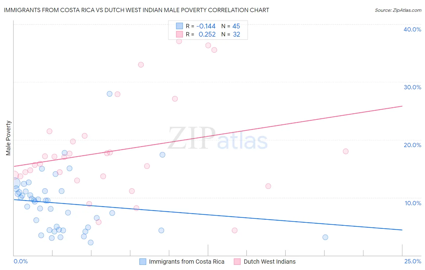 Immigrants from Costa Rica vs Dutch West Indian Male Poverty