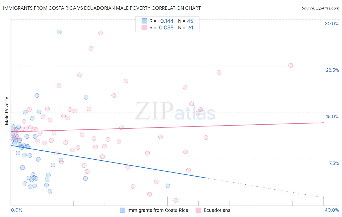 Immigrants from Costa Rica vs Ecuadorian Male Poverty