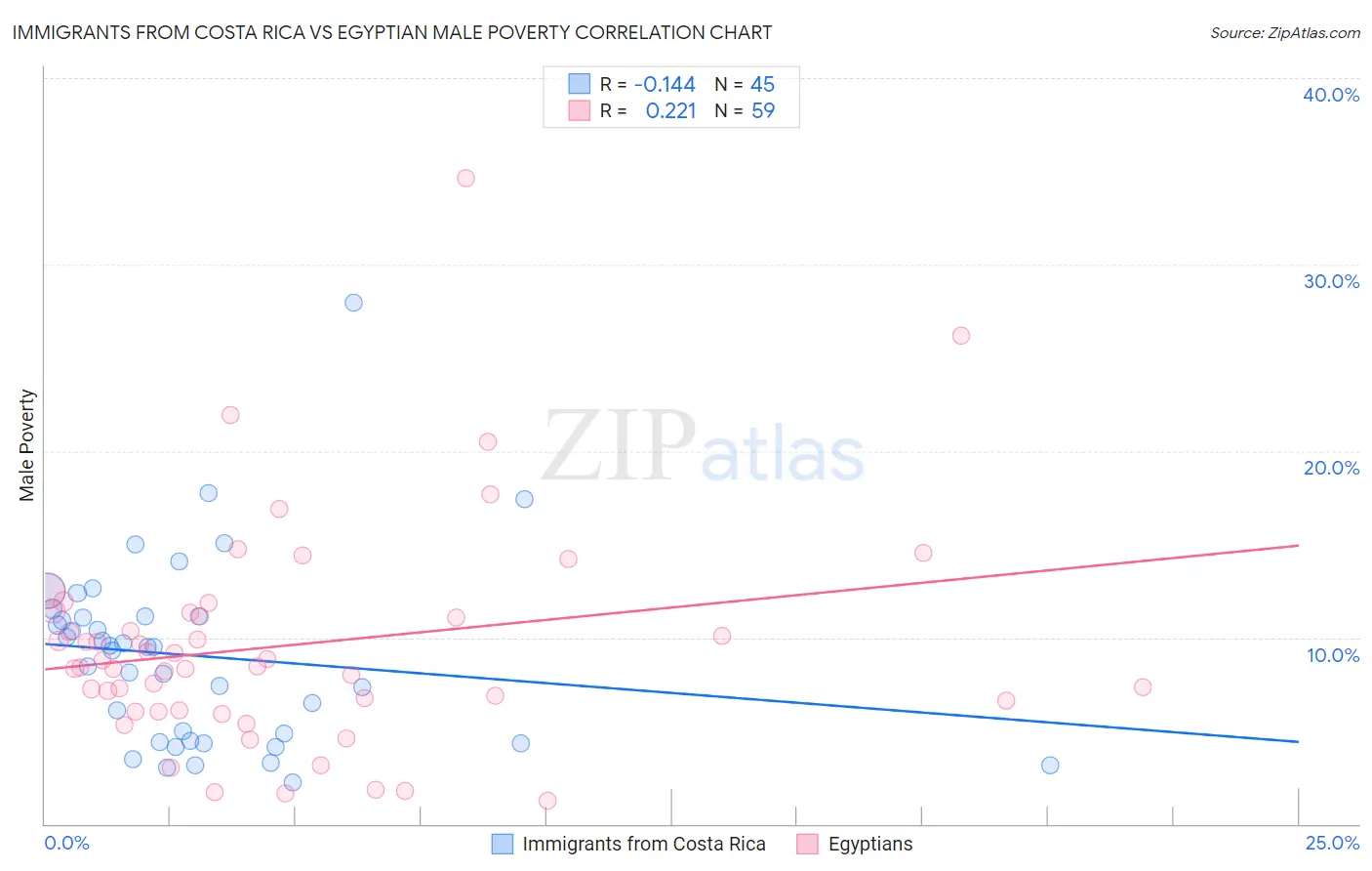 Immigrants from Costa Rica vs Egyptian Male Poverty