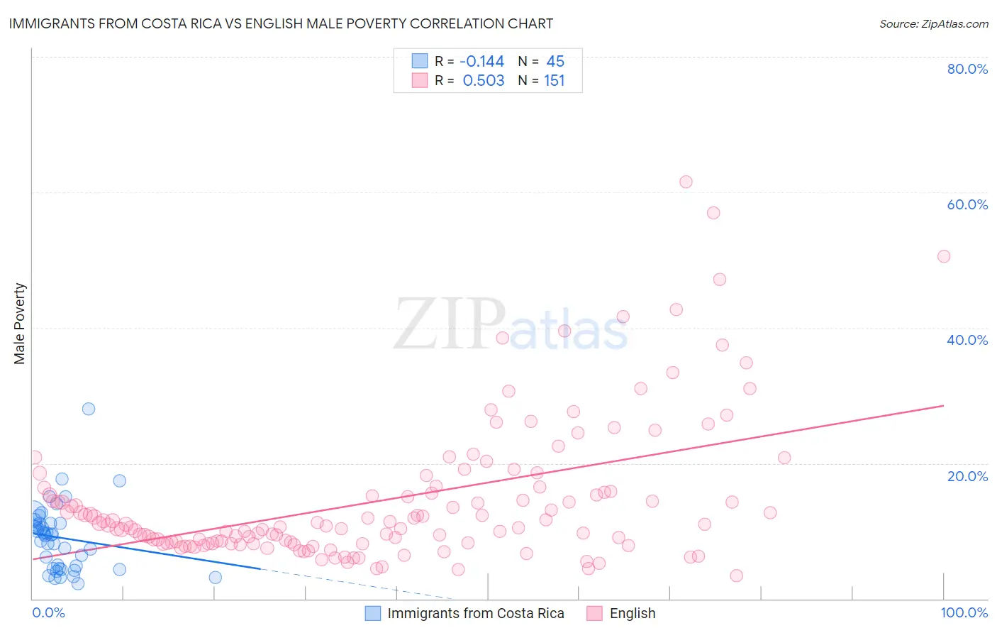 Immigrants from Costa Rica vs English Male Poverty