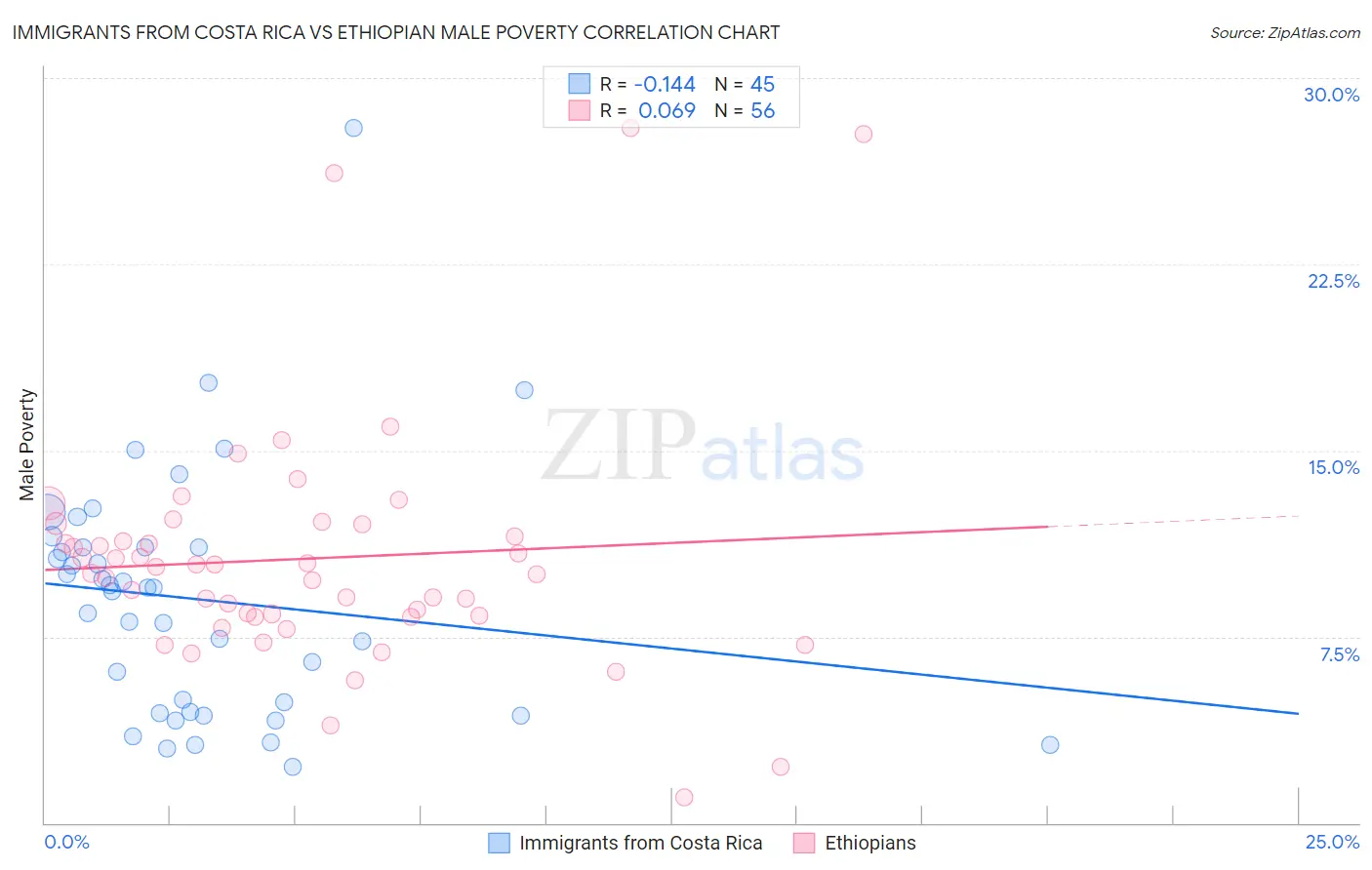Immigrants from Costa Rica vs Ethiopian Male Poverty