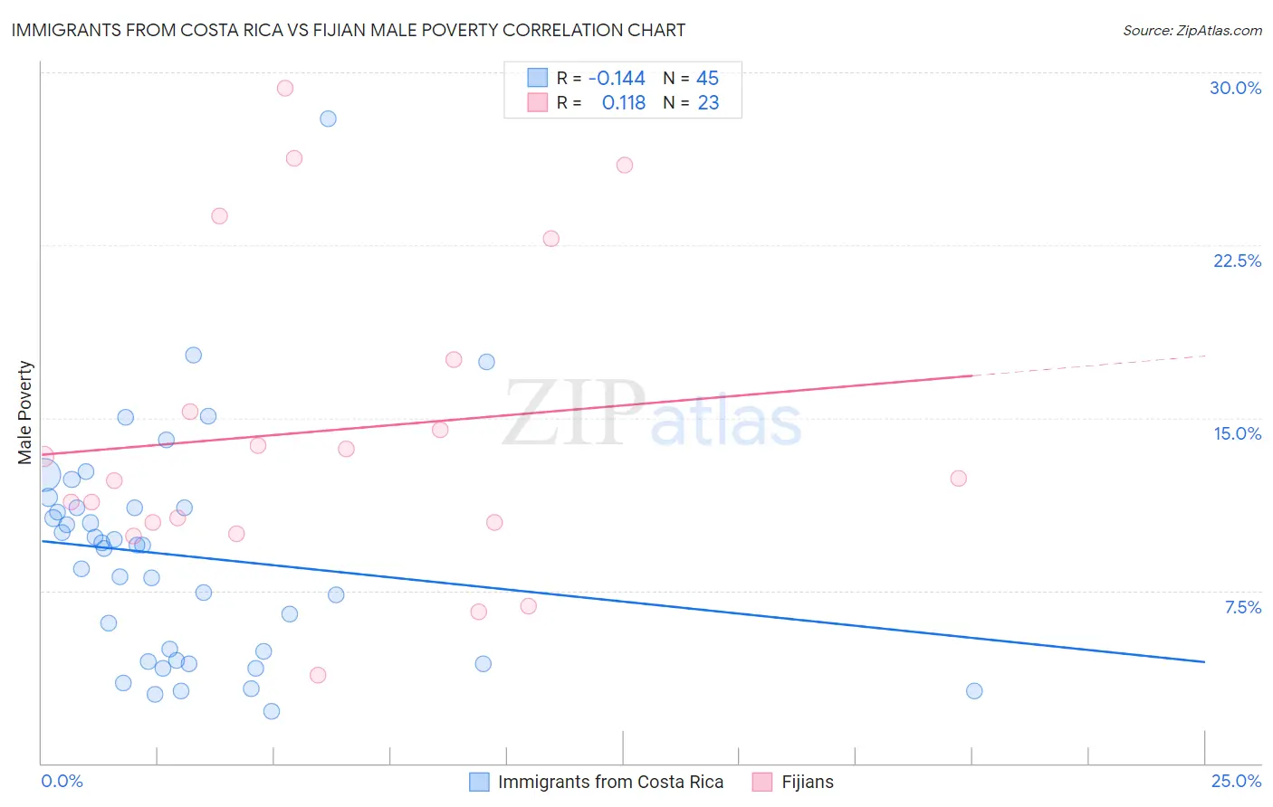 Immigrants from Costa Rica vs Fijian Male Poverty