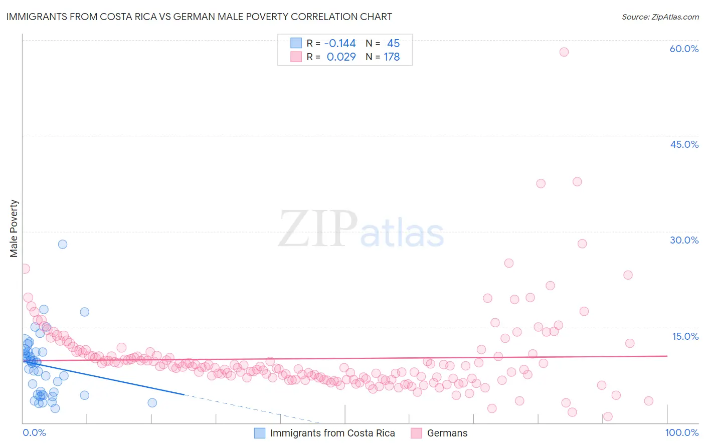 Immigrants from Costa Rica vs German Male Poverty