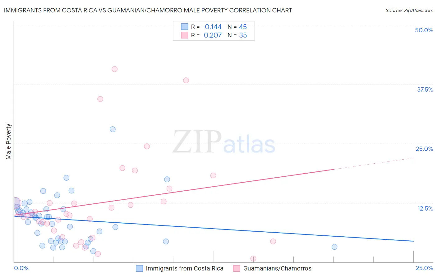 Immigrants from Costa Rica vs Guamanian/Chamorro Male Poverty