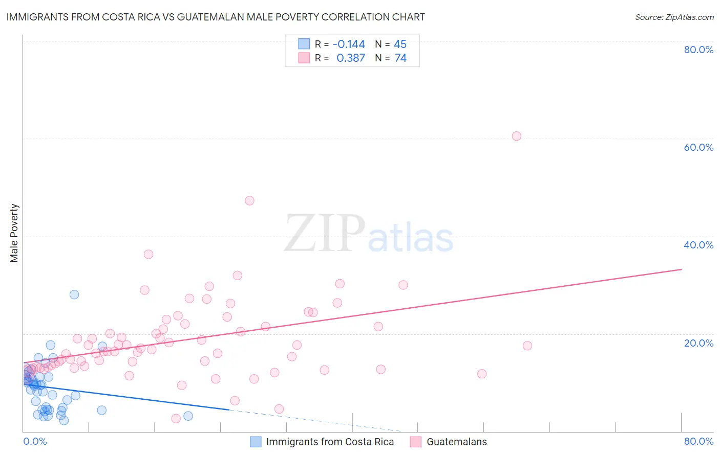 Immigrants from Costa Rica vs Guatemalan Male Poverty