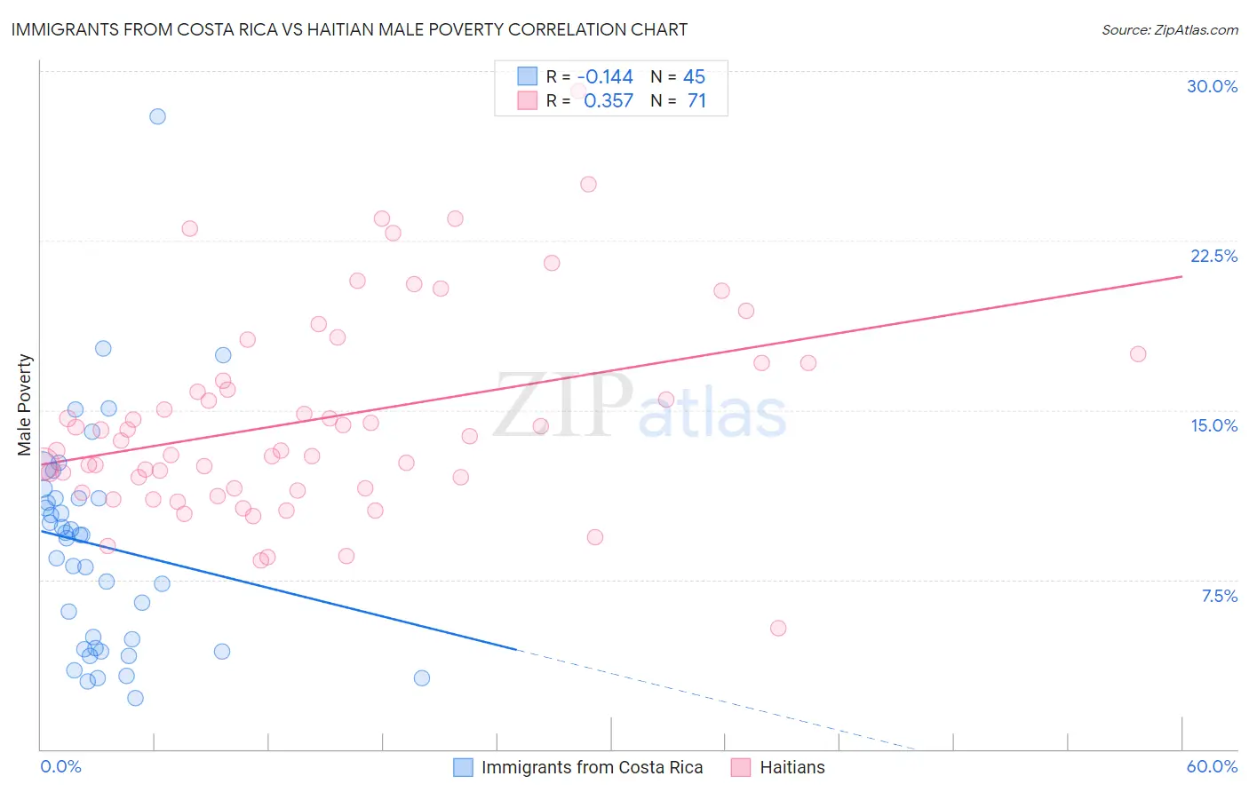 Immigrants from Costa Rica vs Haitian Male Poverty