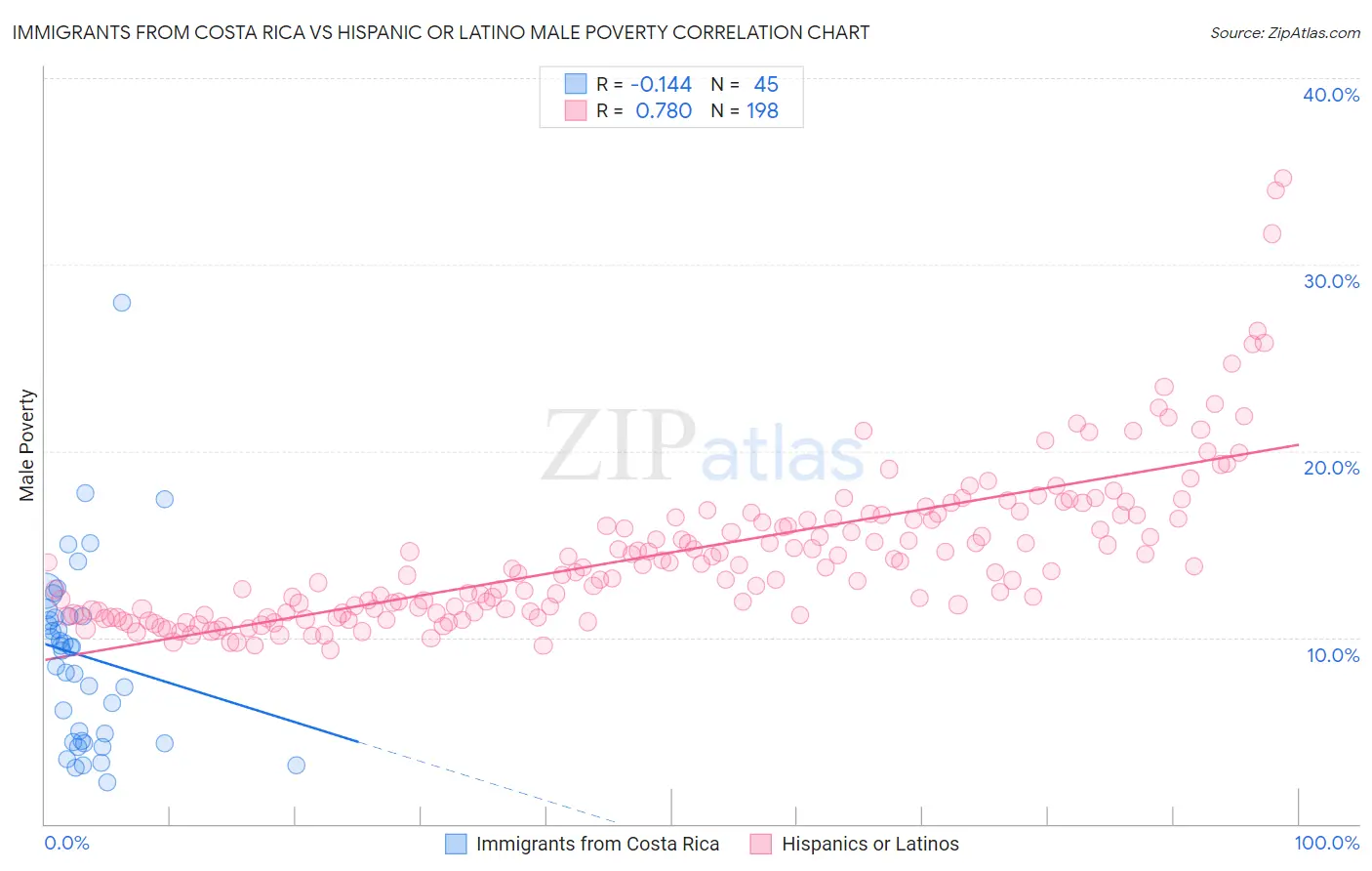 Immigrants from Costa Rica vs Hispanic or Latino Male Poverty