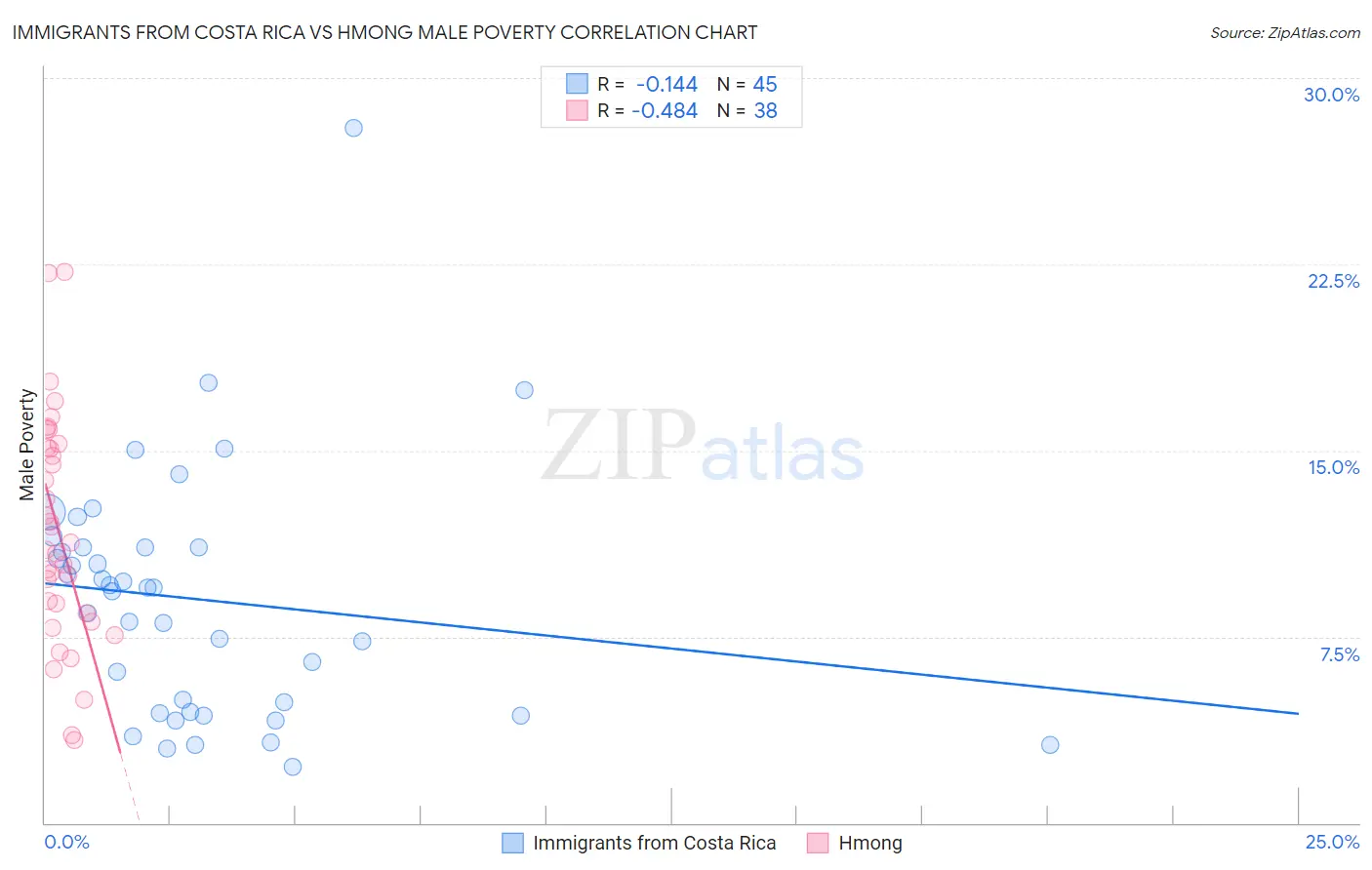 Immigrants from Costa Rica vs Hmong Male Poverty