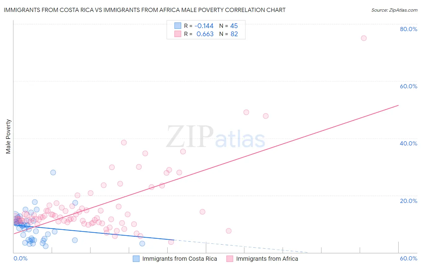 Immigrants from Costa Rica vs Immigrants from Africa Male Poverty