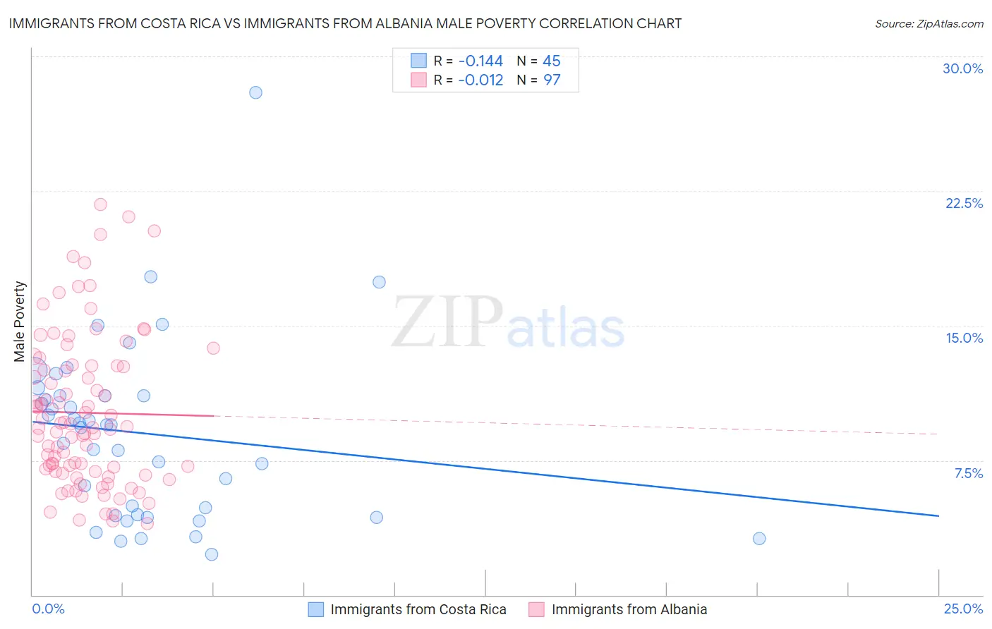 Immigrants from Costa Rica vs Immigrants from Albania Male Poverty
