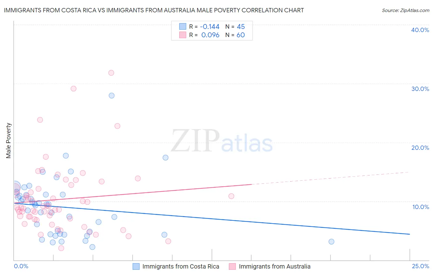 Immigrants from Costa Rica vs Immigrants from Australia Male Poverty