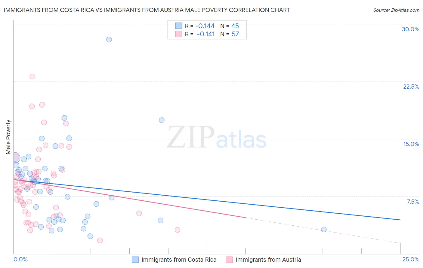 Immigrants from Costa Rica vs Immigrants from Austria Male Poverty