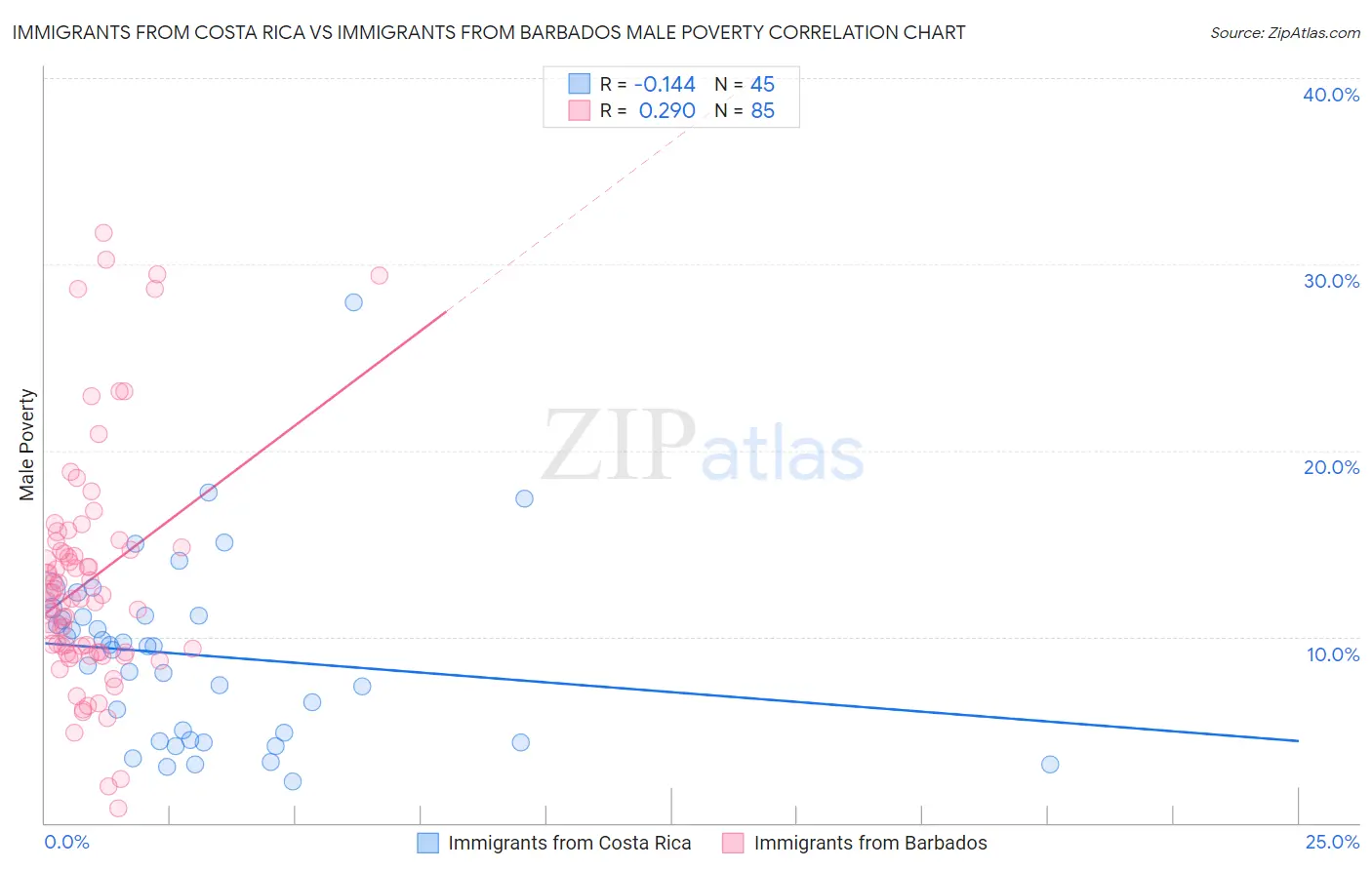 Immigrants from Costa Rica vs Immigrants from Barbados Male Poverty