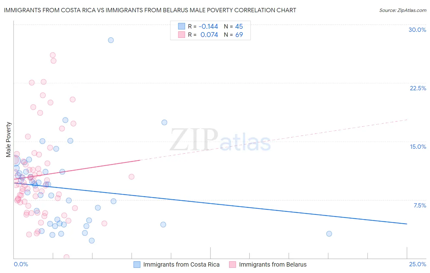 Immigrants from Costa Rica vs Immigrants from Belarus Male Poverty