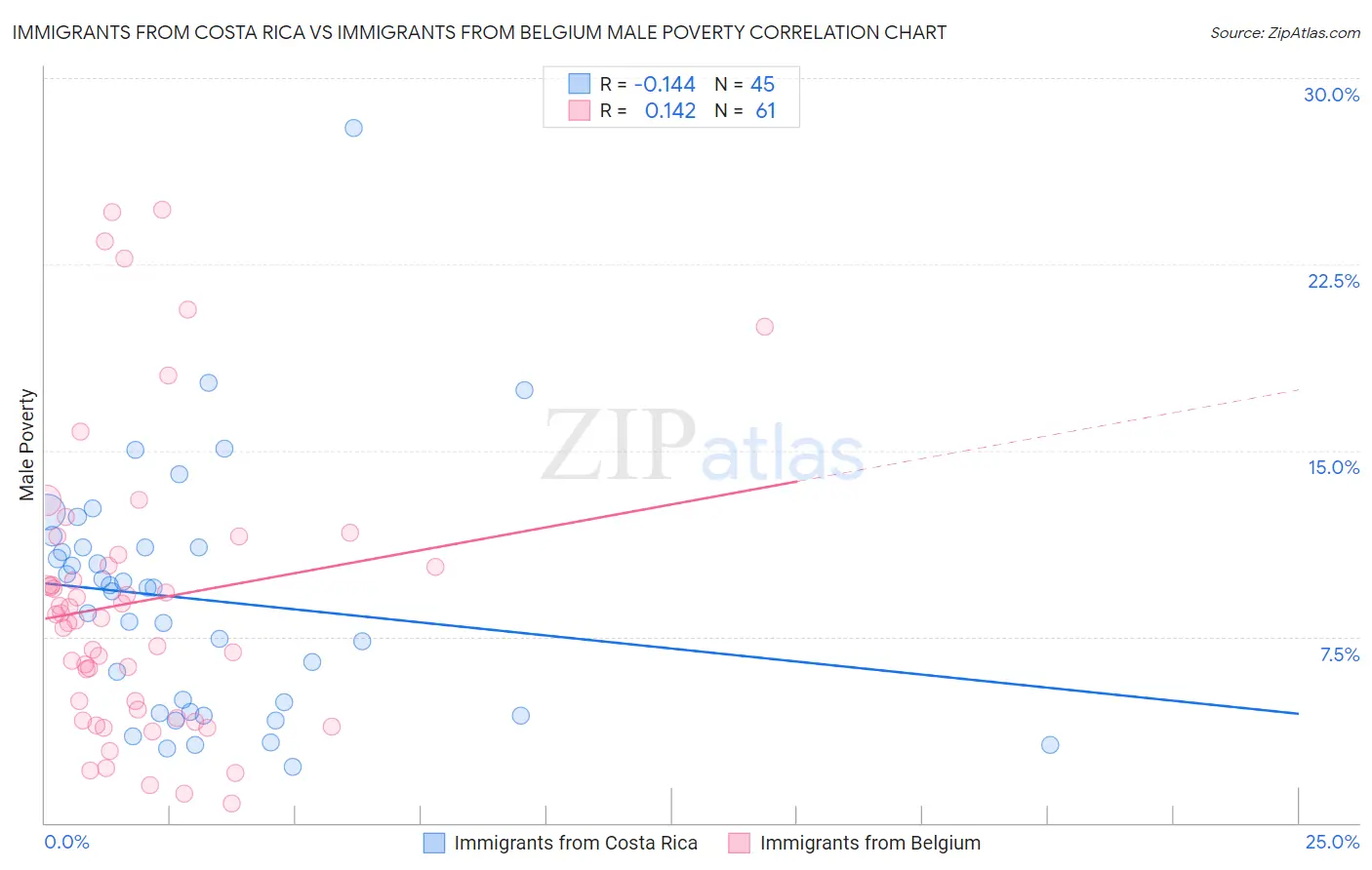 Immigrants from Costa Rica vs Immigrants from Belgium Male Poverty