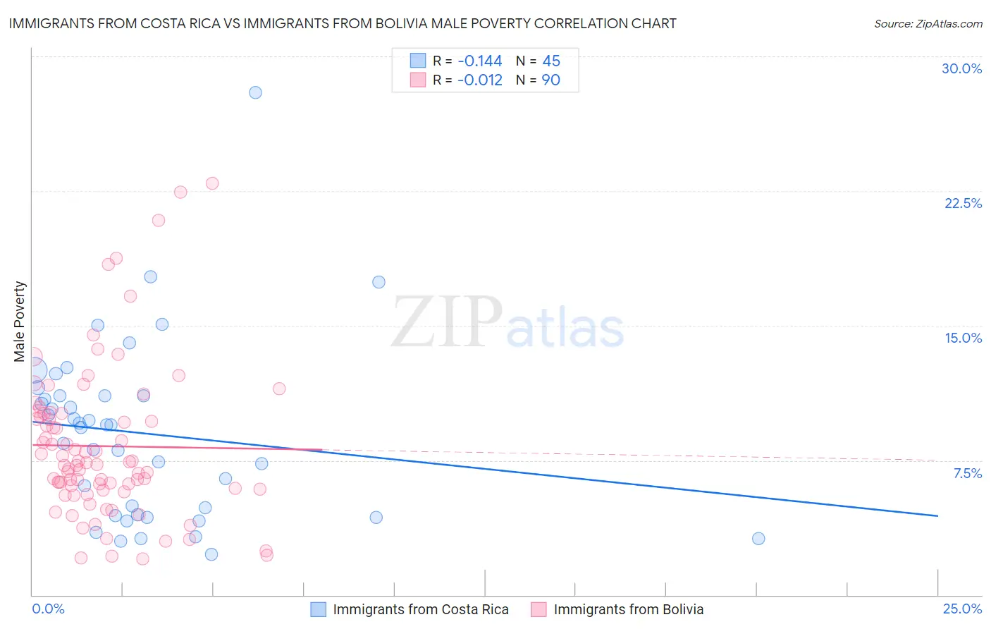 Immigrants from Costa Rica vs Immigrants from Bolivia Male Poverty