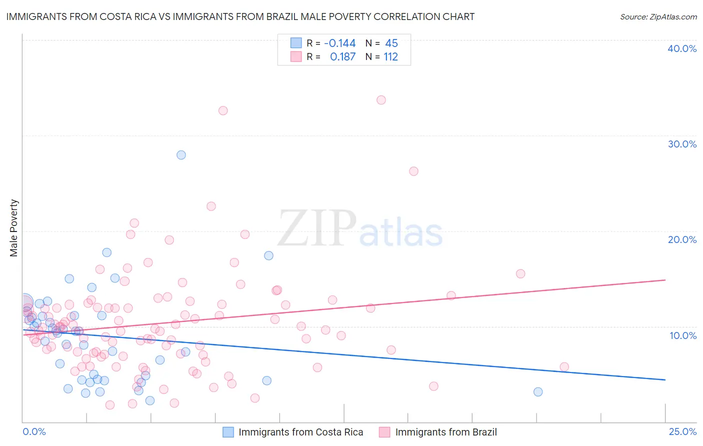 Immigrants from Costa Rica vs Immigrants from Brazil Male Poverty