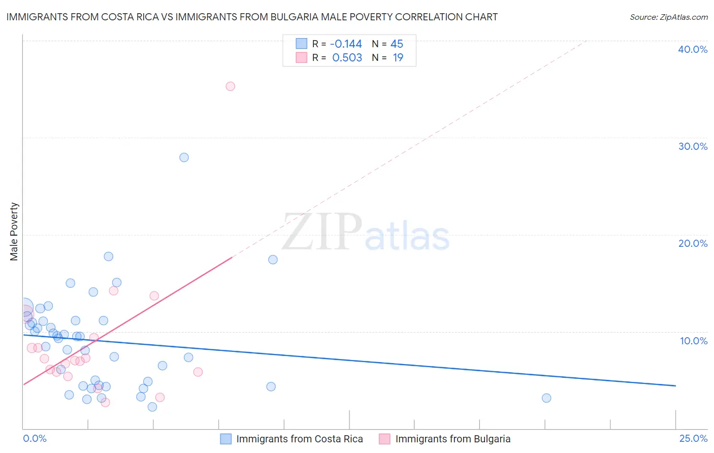 Immigrants from Costa Rica vs Immigrants from Bulgaria Male Poverty