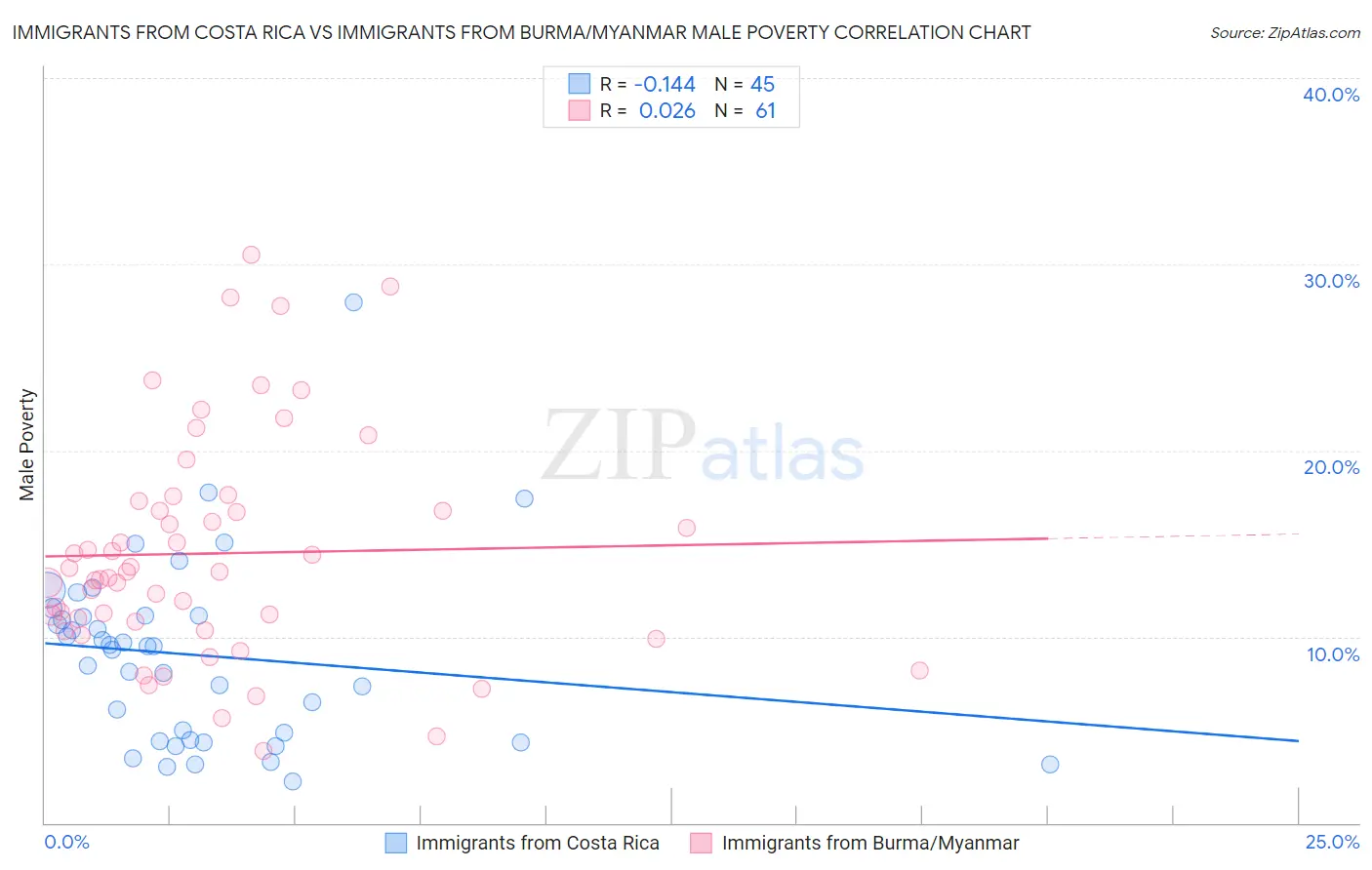 Immigrants from Costa Rica vs Immigrants from Burma/Myanmar Male Poverty