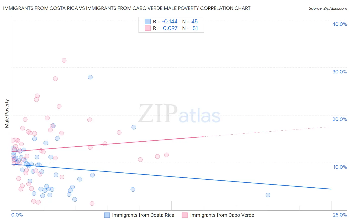 Immigrants from Costa Rica vs Immigrants from Cabo Verde Male Poverty