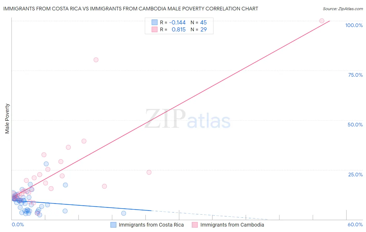Immigrants from Costa Rica vs Immigrants from Cambodia Male Poverty