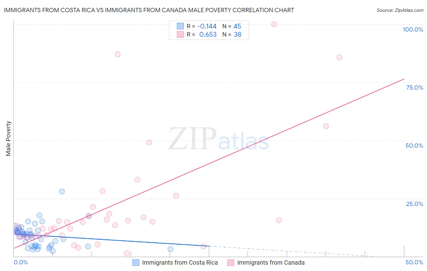 Immigrants from Costa Rica vs Immigrants from Canada Male Poverty
