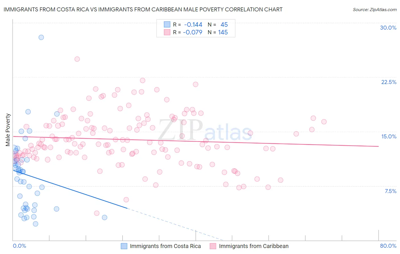 Immigrants from Costa Rica vs Immigrants from Caribbean Male Poverty