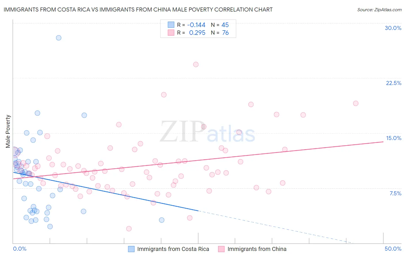 Immigrants from Costa Rica vs Immigrants from China Male Poverty