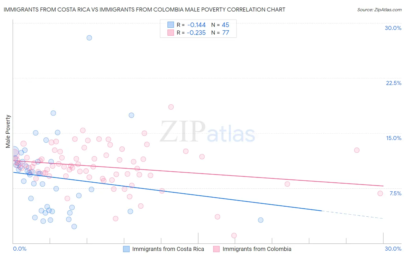 Immigrants from Costa Rica vs Immigrants from Colombia Male Poverty