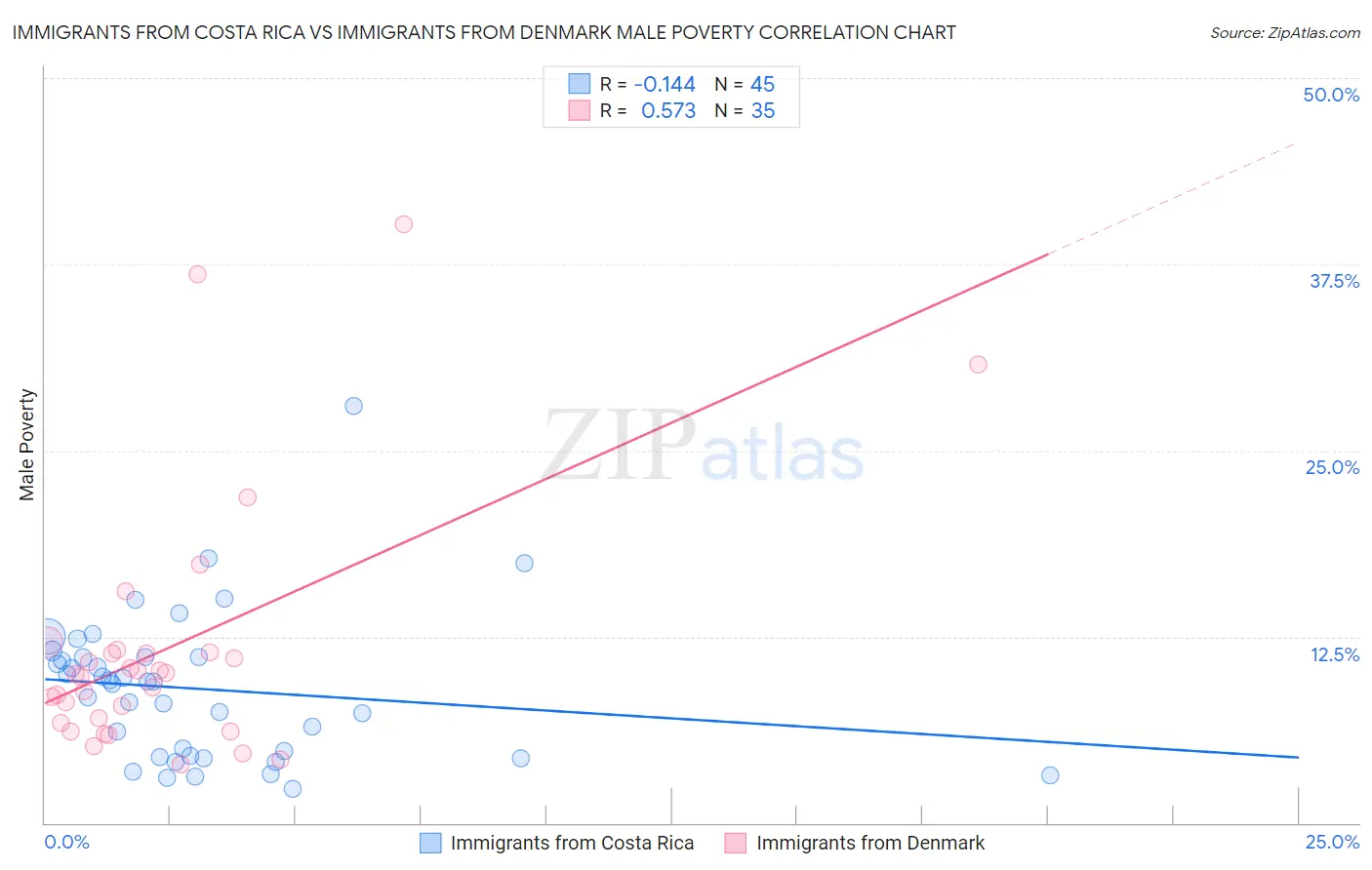 Immigrants from Costa Rica vs Immigrants from Denmark Male Poverty