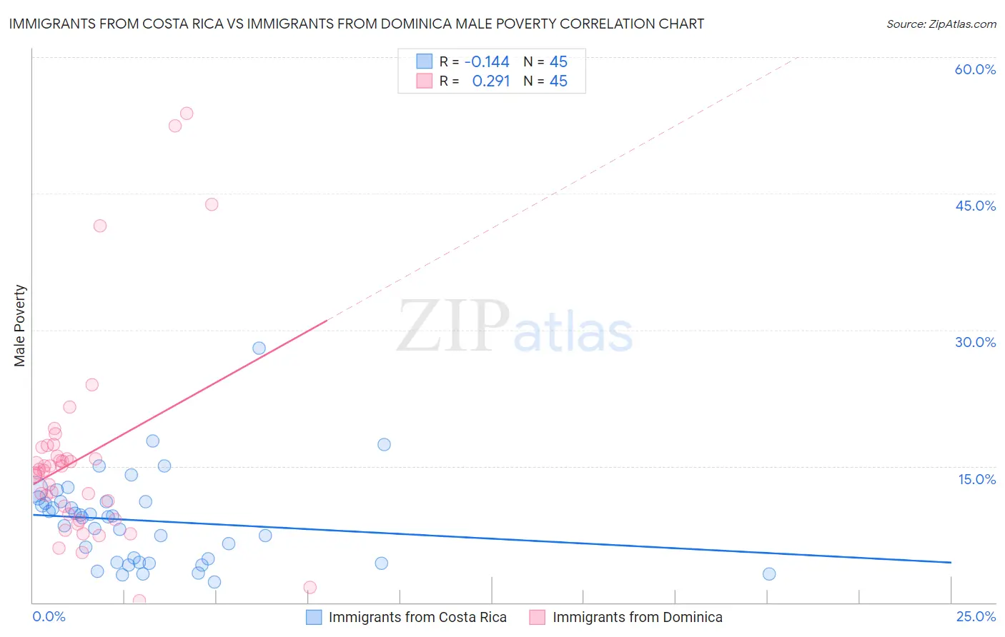 Immigrants from Costa Rica vs Immigrants from Dominica Male Poverty