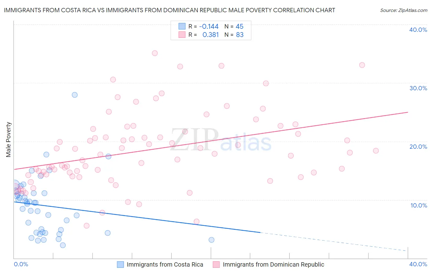 Immigrants from Costa Rica vs Immigrants from Dominican Republic Male Poverty