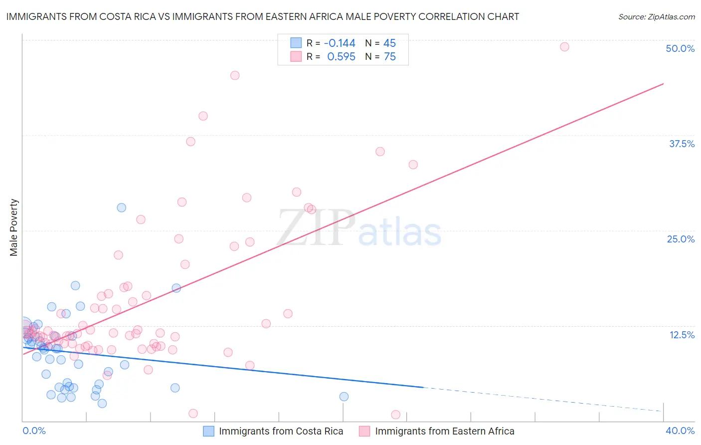 Immigrants from Costa Rica vs Immigrants from Eastern Africa Male Poverty