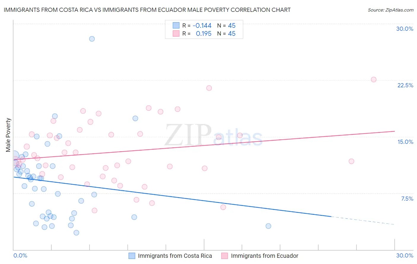 Immigrants from Costa Rica vs Immigrants from Ecuador Male Poverty