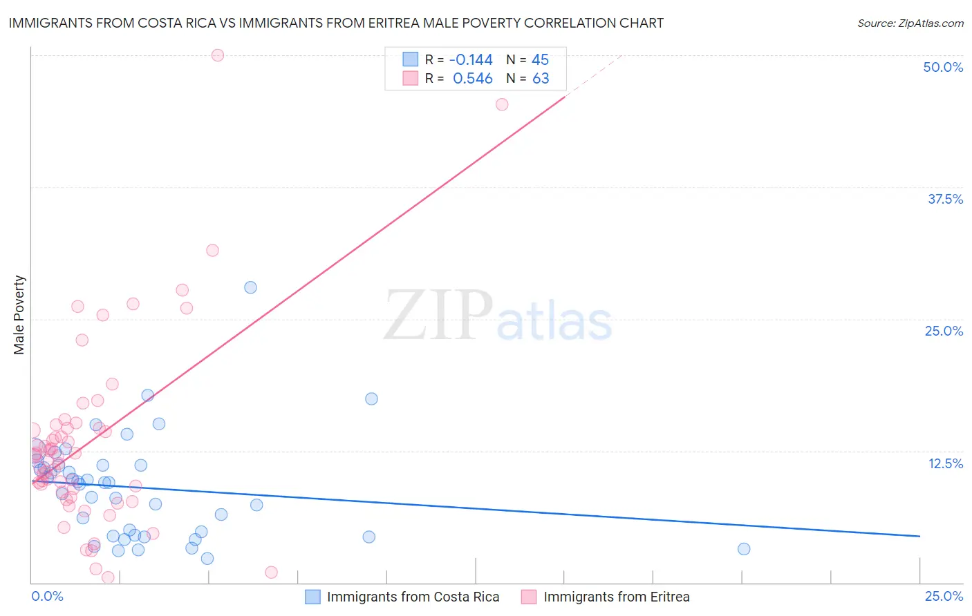 Immigrants from Costa Rica vs Immigrants from Eritrea Male Poverty