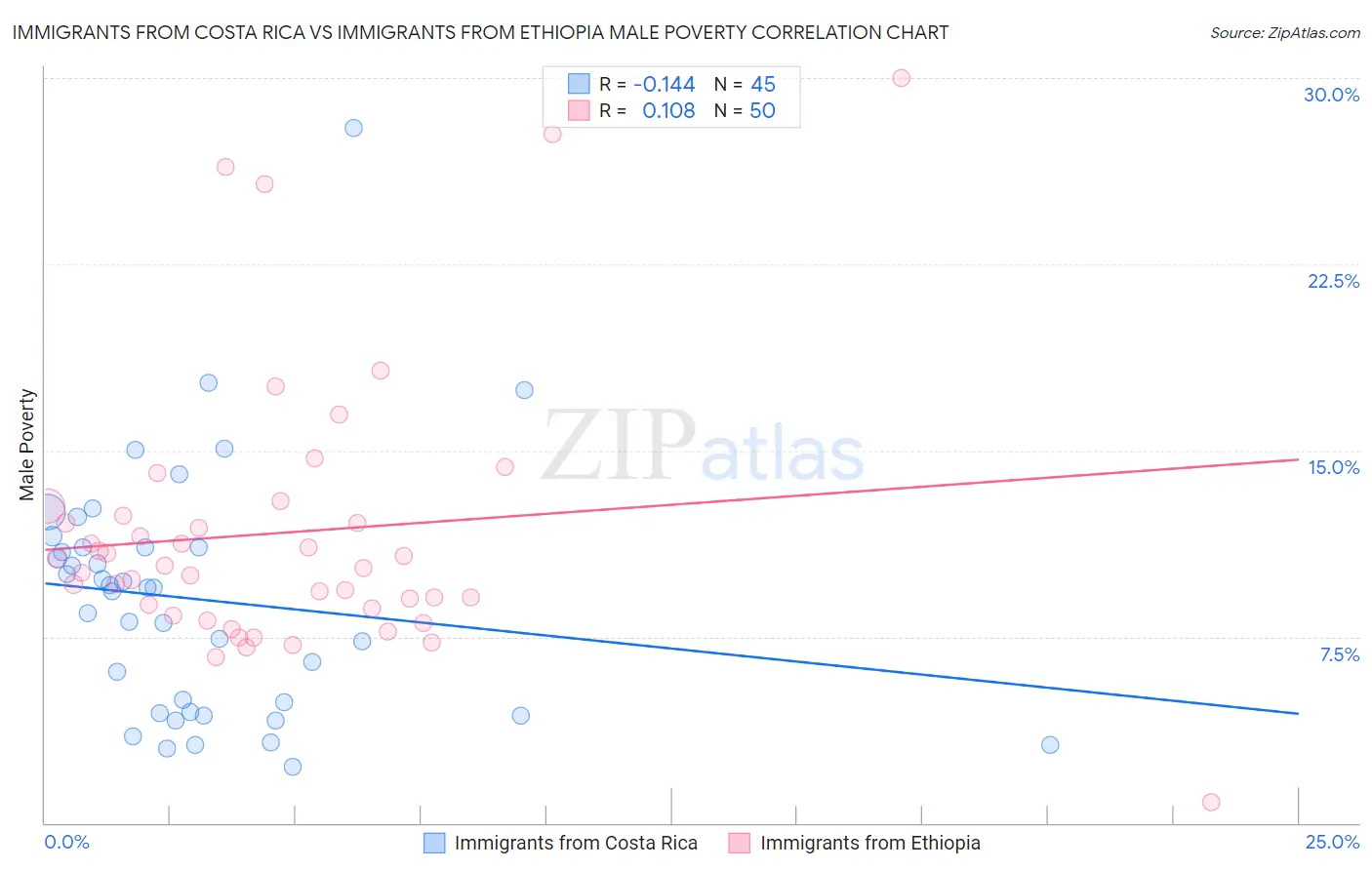Immigrants from Costa Rica vs Immigrants from Ethiopia Male Poverty