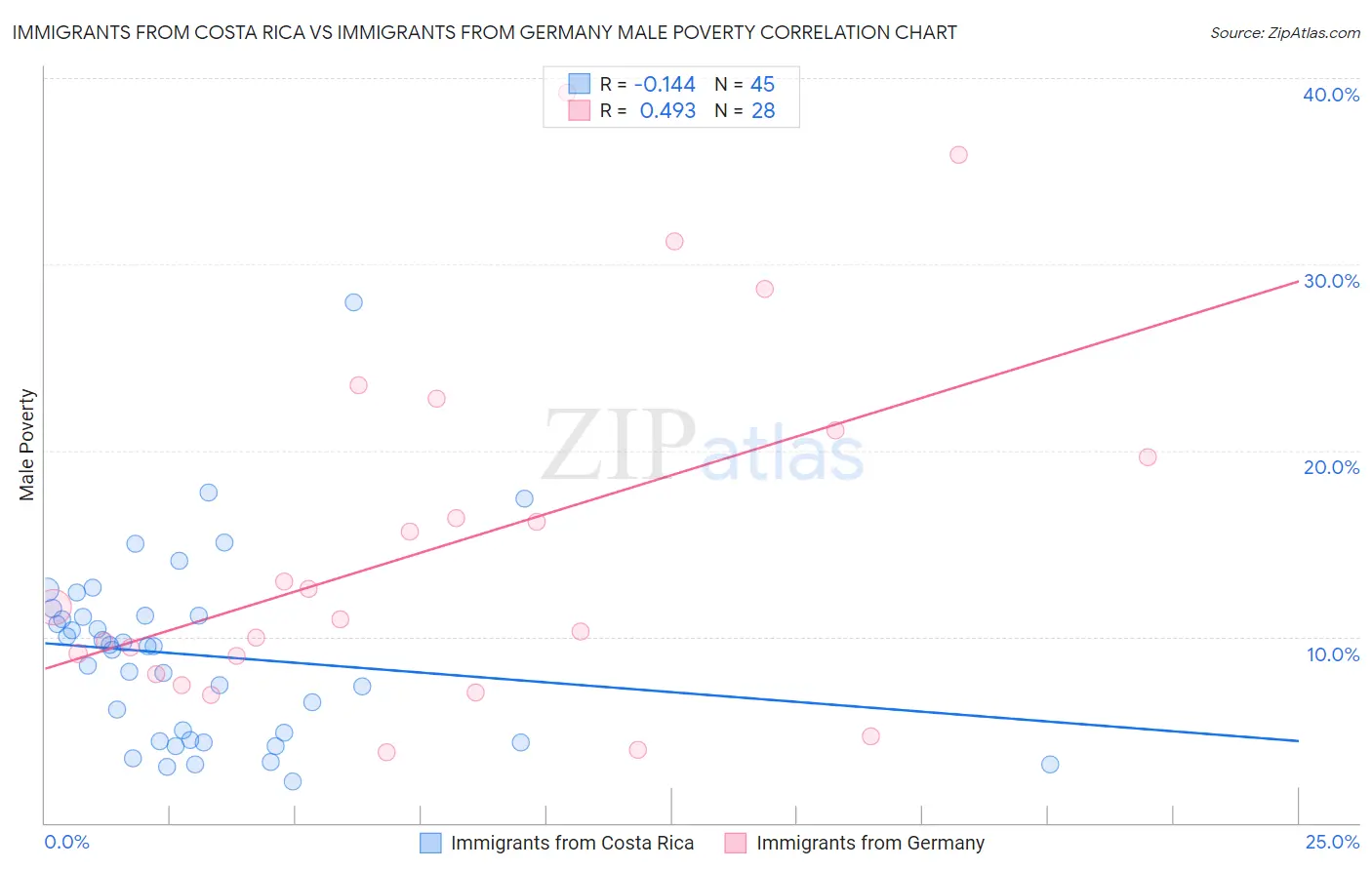 Immigrants from Costa Rica vs Immigrants from Germany Male Poverty