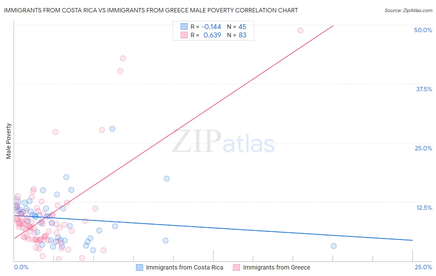 Immigrants from Costa Rica vs Immigrants from Greece Male Poverty