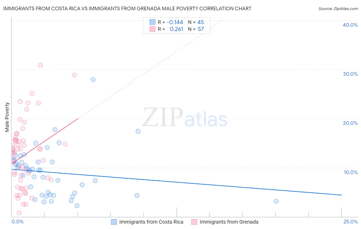 Immigrants from Costa Rica vs Immigrants from Grenada Male Poverty