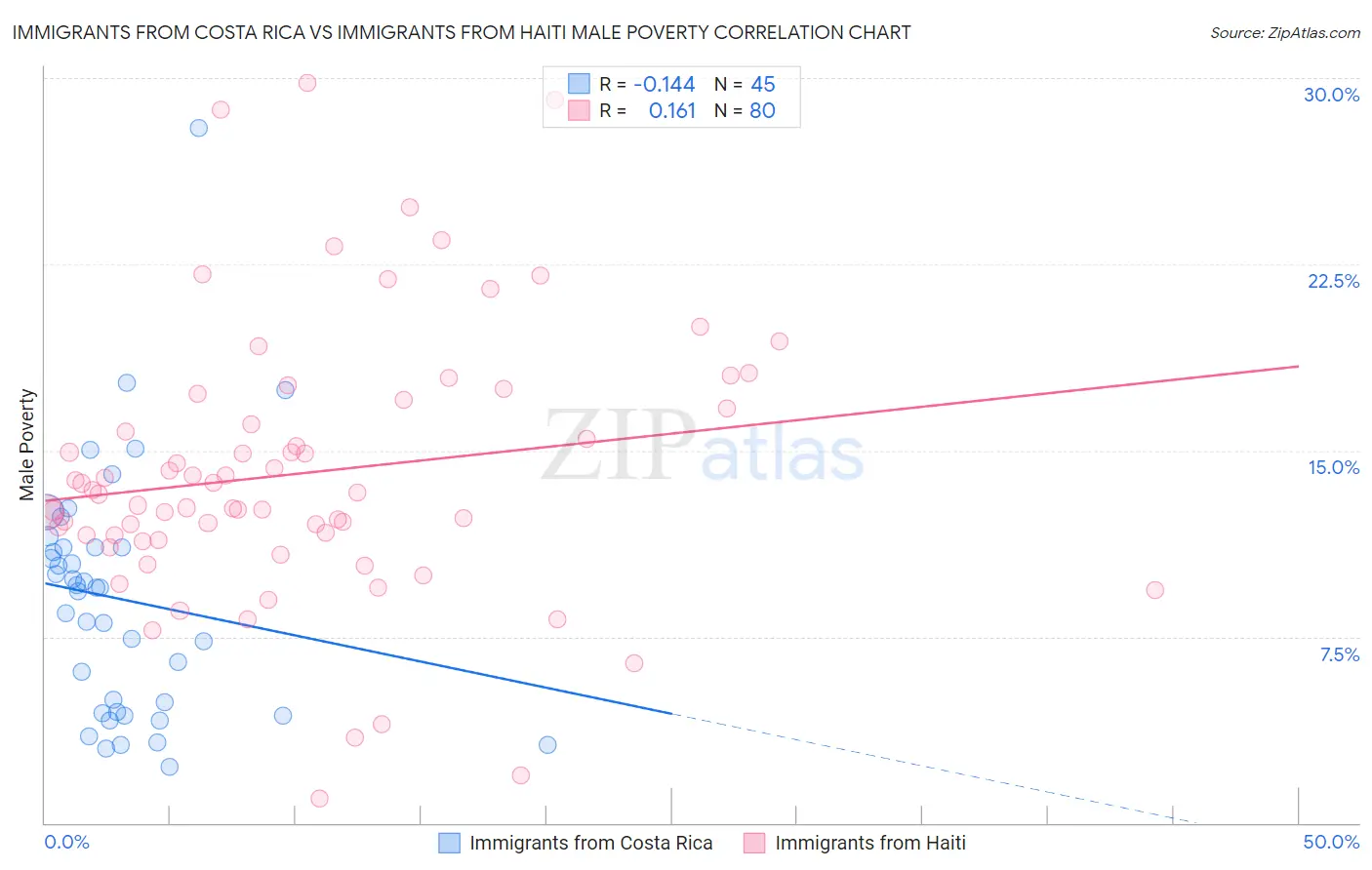Immigrants from Costa Rica vs Immigrants from Haiti Male Poverty