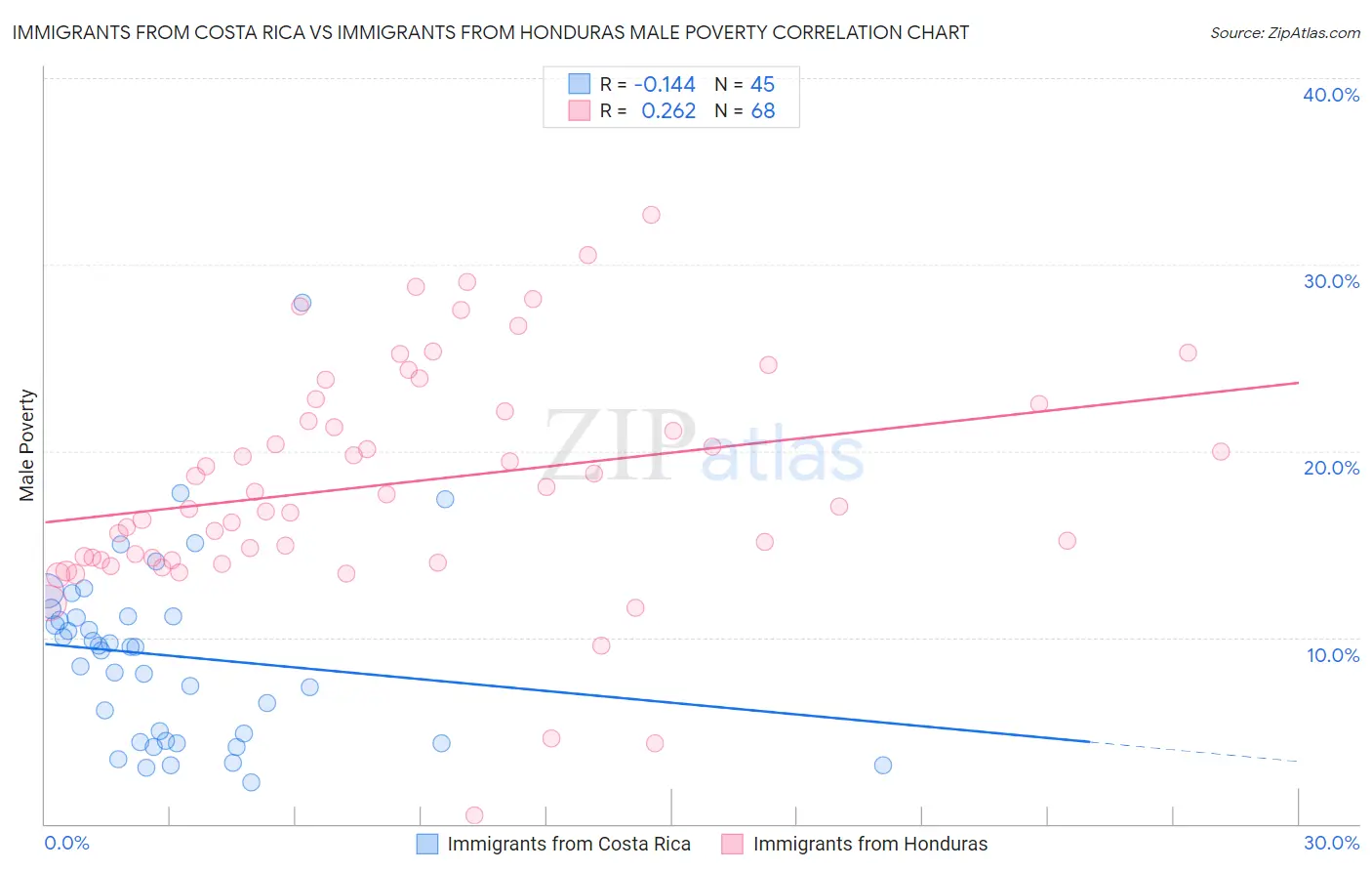 Immigrants from Costa Rica vs Immigrants from Honduras Male Poverty