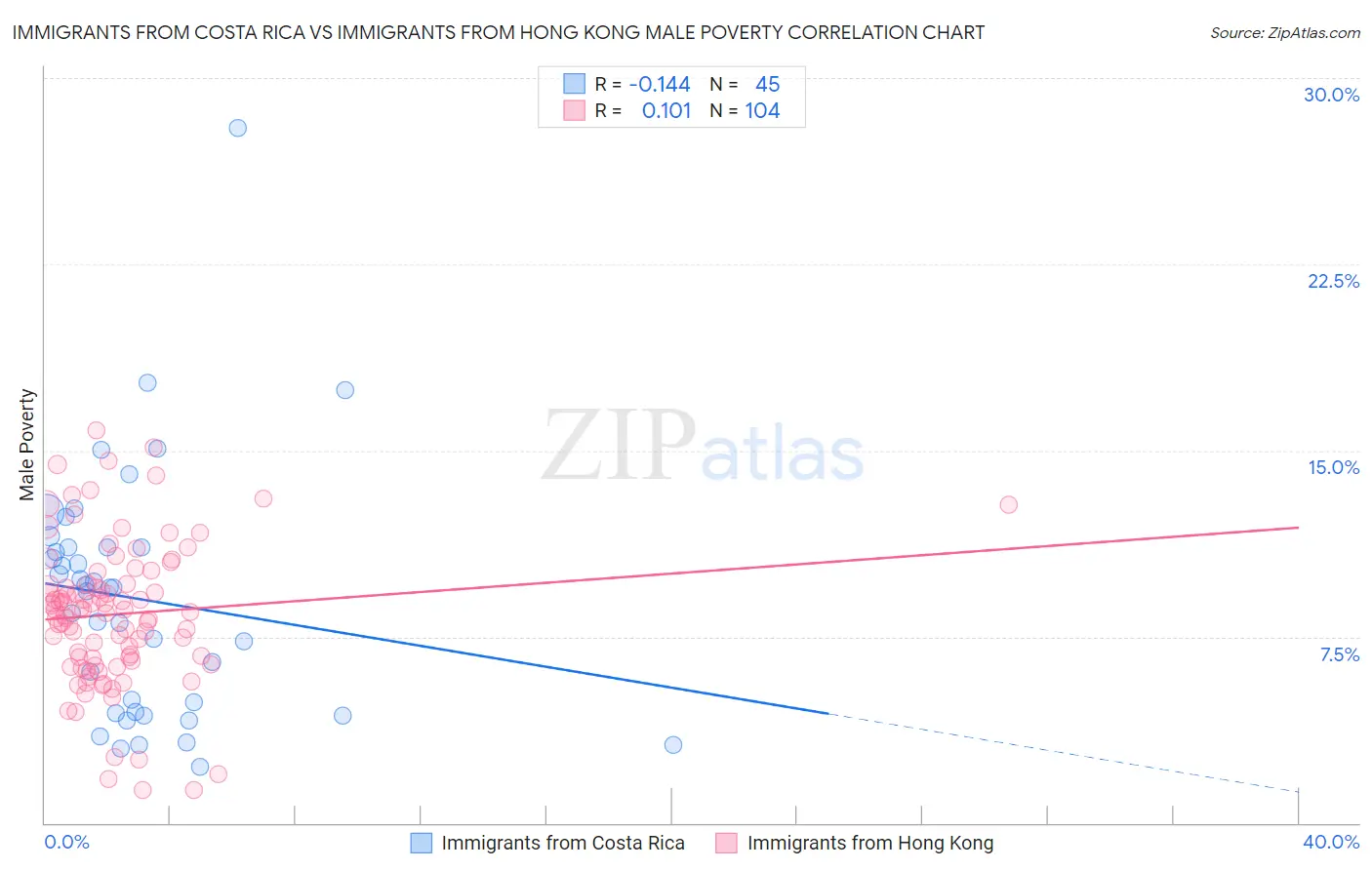 Immigrants from Costa Rica vs Immigrants from Hong Kong Male Poverty